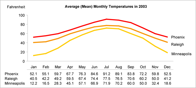 Improved data visualization for an unclear chart 