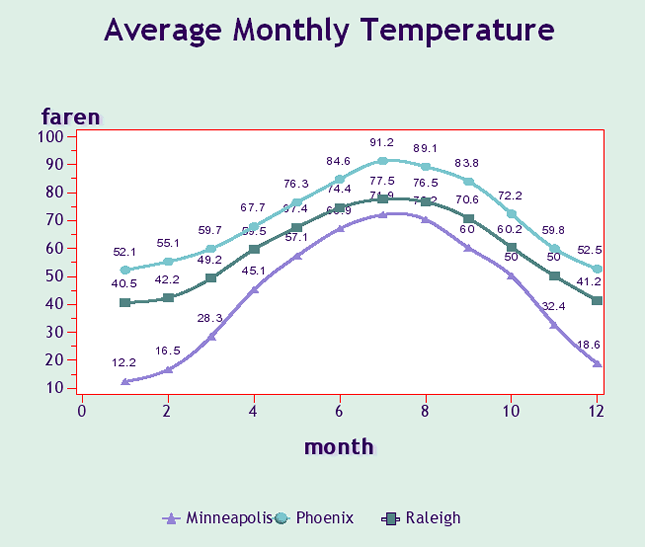 Unclear data visualization example