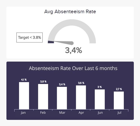 Average absenteeism rate as an example of small business metrics for employee performance