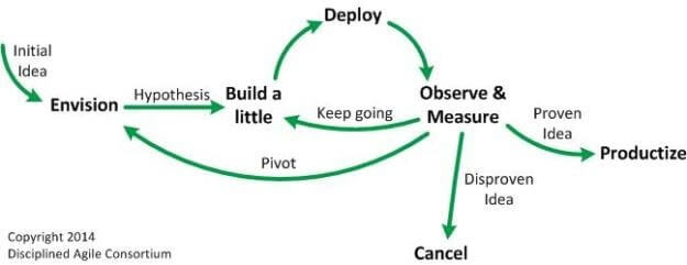 sketching the process of agile business intelligence methodology: envision, build a little, deploy, observe & measure, cancel or productize.