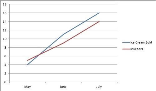 Correlating Causation example of misleading data visualizations