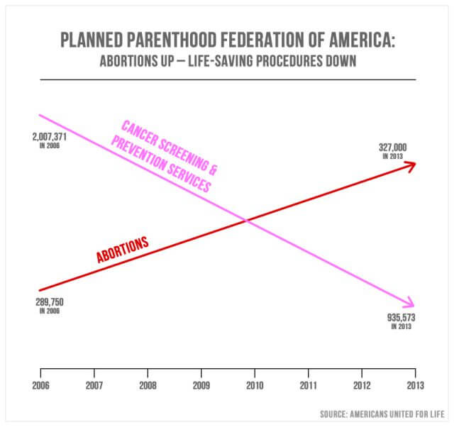 Misleading data visualization example in politics: planned perenthood federation of america