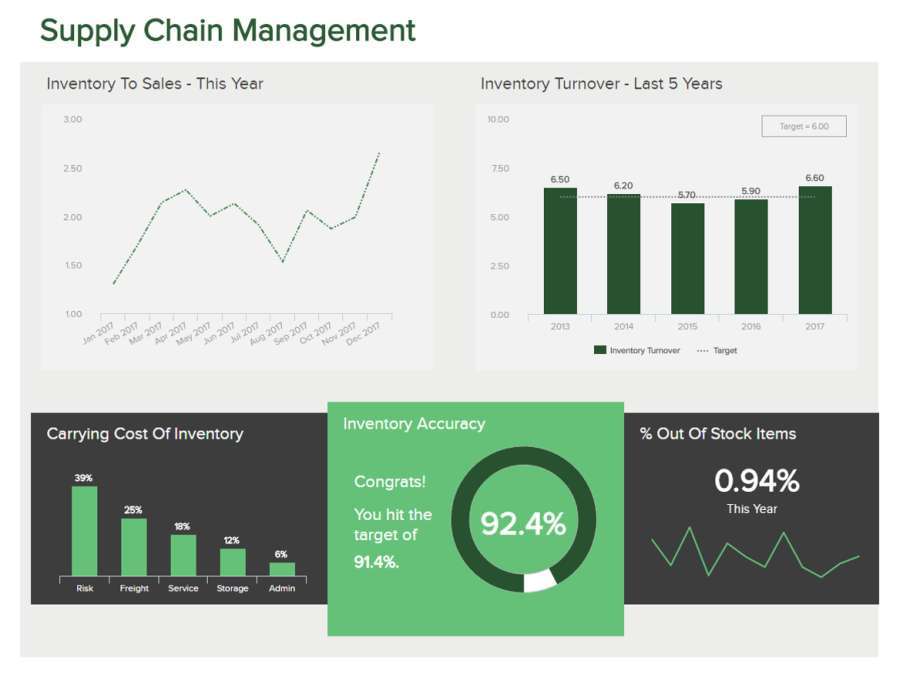 Supply chain management displaying fundamental inventory metrics 