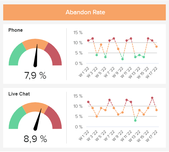 The abandon rate is a crucial call center metric to track 