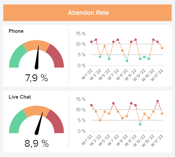 gauge and line charts illustrating the abandon rate for phone and live chat support