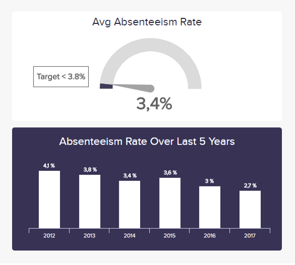 A visual representation of the absenteeism rate, an HR operational KPI example