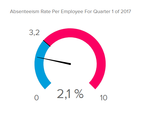 Absenteeism is an obvious indicator of employee engagement