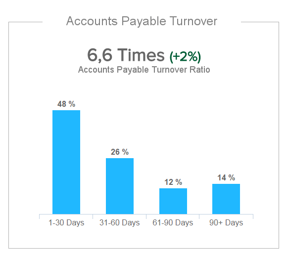 column chart of finance KPI accounts payable turnover ratio