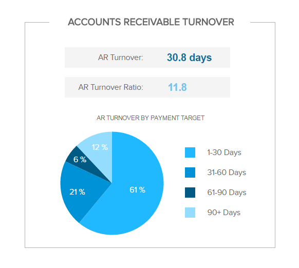 pie chart showing the accounts receivable turnover by payment target
