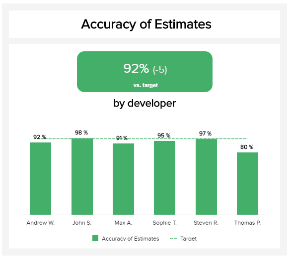 chart shows the accuracy of estimates for different IT developer