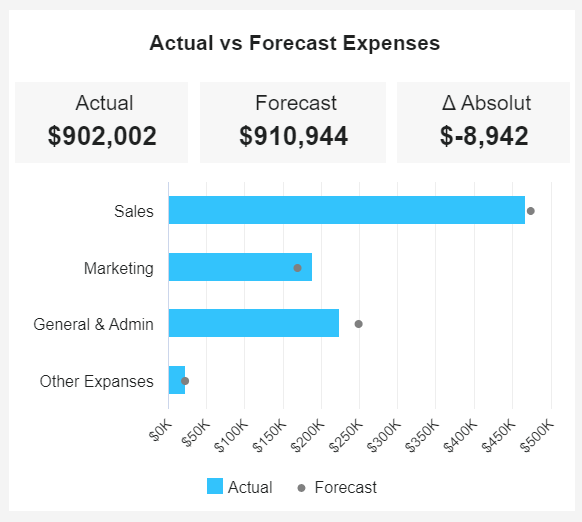 visual actual vs forencast expenses statement table