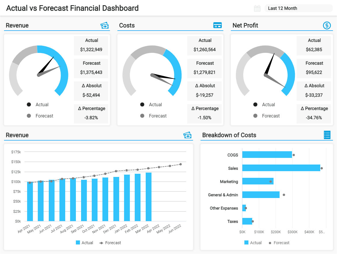 Financial Dashboard Example #5: Actual vs Forecast Financial Dashboard