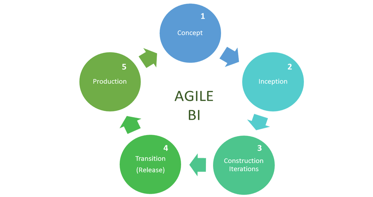 5 Stages to implement an agile business intelligence strategy