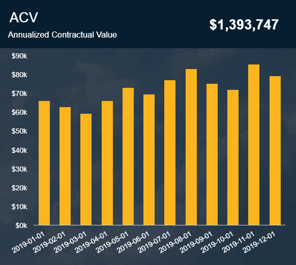 The annualized contractual value is a sales graph example that helps you keep track of your contracts in detail 