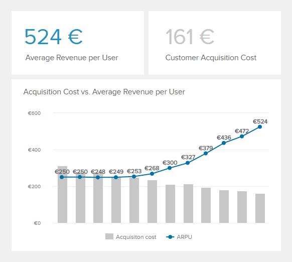 Datenvisualisierung mit zwei wichtigen Vertriebskennzahlen: Durchschnittserlös pro Nutzer (ARPU) und Kundenakquisitionskosten