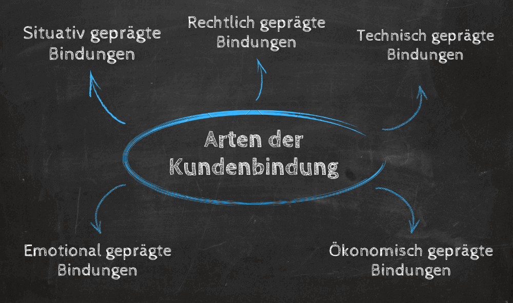 Arten der Kundenbindung: situativ, rechtlich, technisch, ökomonisch und emotional geprägte Bindungen