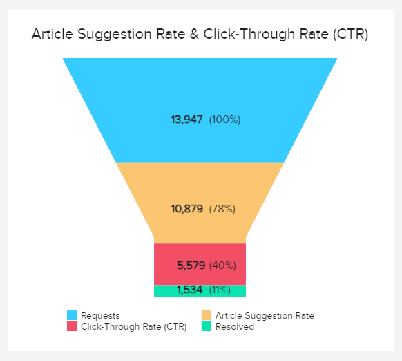 funnel chart breaking down the total number of requests, article suggestion rate, click-through-rate and resolved requests
