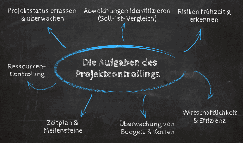 Aufgaben des Projektcontrollings im Überblick