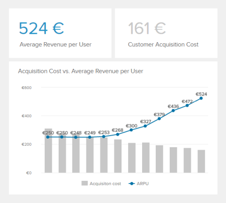 This sales chart template compares the CAC(customer acquisition costs) to the revenue generated by each customer