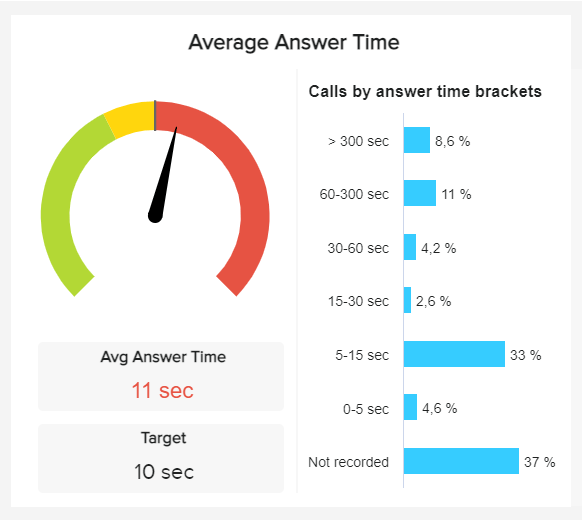gauge chart showing average answer time