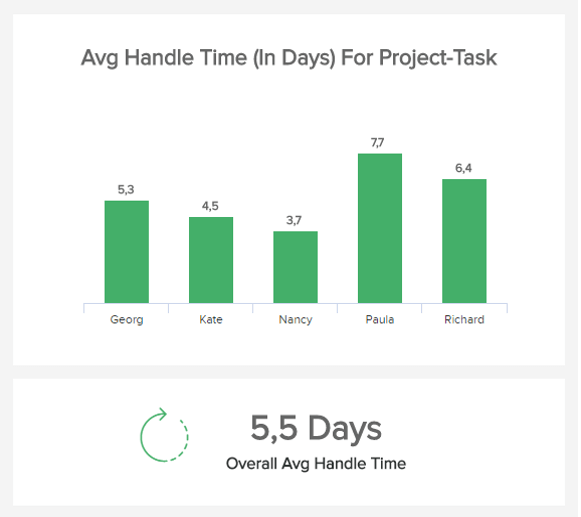 The average handle time is a metric used in a project status dashboard and includes the time needed to complete tasks in a project. Here is shown in a bar chart and organized by team members 