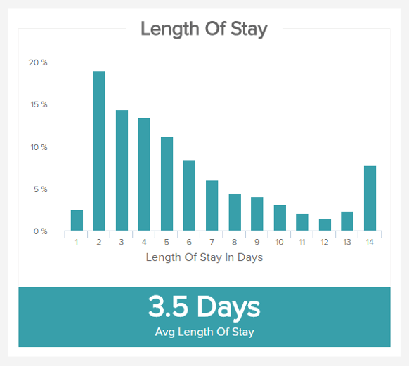 chart displaying the important healthcare KPI 'length of stay'