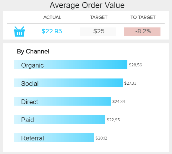 Eine wichtige Marketing Kennzahl im Ecommerce: der Bestellwert / Warenkorbwert