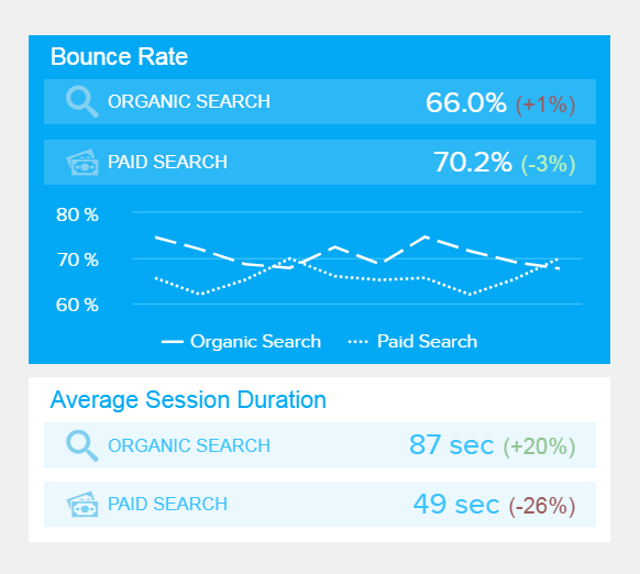 Vergleich der Qualität von organischen und bezahlten Traffic mit der Hilfe von 2 Google Analytics Kennzahlen: Sitzungsdauer und Absprungrate