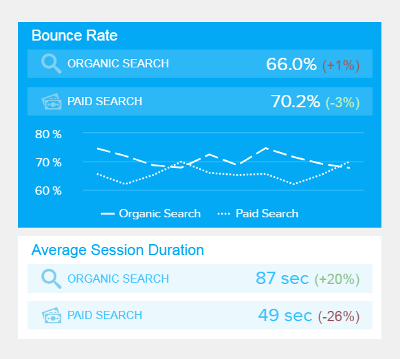 data visualization comparing the quality of organic and paid traffic with 2 Google Analytics metrics: average session duration and bounce rate