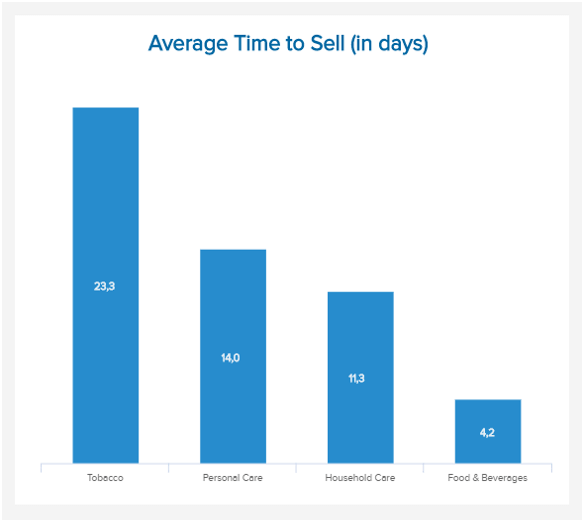 chart which visualizes the average time to sell different products in the FMCG industry