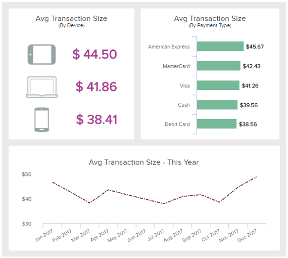 visual example of the average transaction size in retail businesses