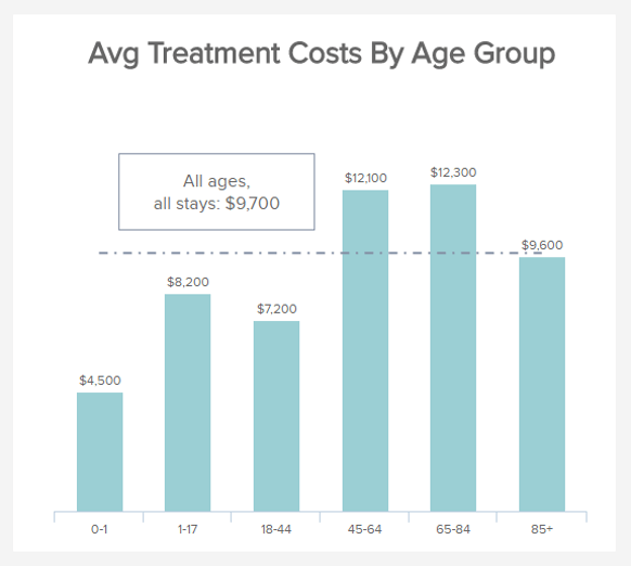 visual example of the treatment costs