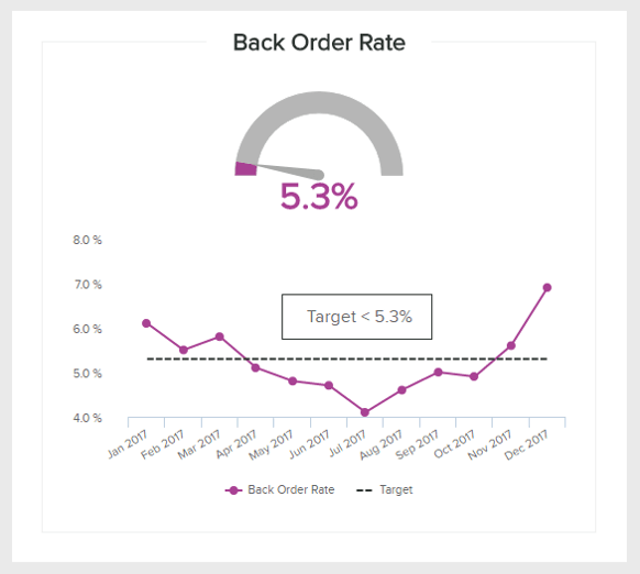 This inventory KPI for the retail industry tracks the backorder rate for a year period based on a target
