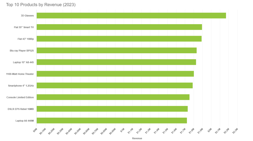 Bar chart example tracking the top 5 products by revenue