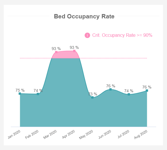 line chart showing an important healthcare KPI for hospitals: bed occupancy rate