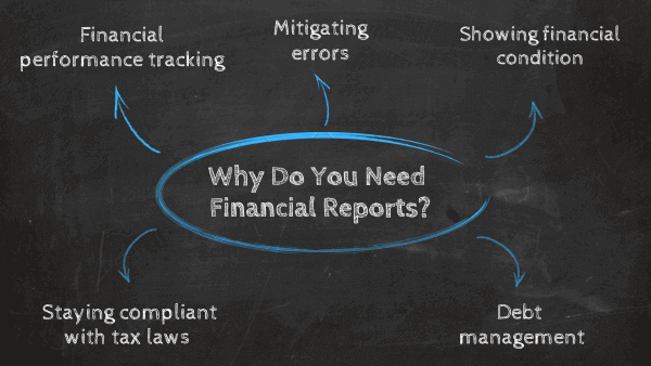Why do you need financial reports?: 1. Financial performance tracking, 2. Tracking errors, 3. Showing financial condition, 4. Debt management, 5. Staying compliant with tax laws 