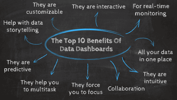 The top 10 benefits of data dashboards: 1. They are customizable, 2. They are interactive, 3. For real-time monitoring, 4. All your data in one place, 5. They are intuitive, 6. Collaboration, 7 They force you to focus, 8. They help you to multitask, 9. They are predictive, 10. They help with data storytelling 