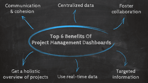 Top 6 benefits of project management dashboards: 1. communication & cohesion, 2. centralized data, 3. foster collaboration, 4. Targeted information, 5. Utilization of real-time data, 6. A holistic overview of the complete project 