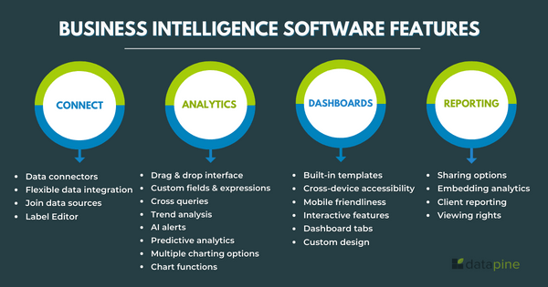 Top 22 Business intelligence software features divided into 4 key areas: 1. connect, 2. analytics, 3. dashboards, 4. reporting