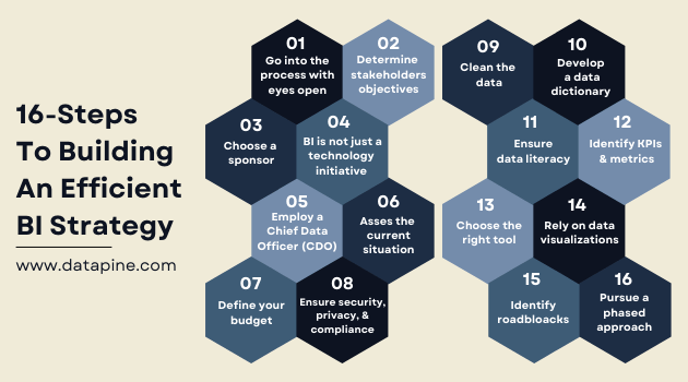 Roadmap to implement a successful BI strategy by datapine