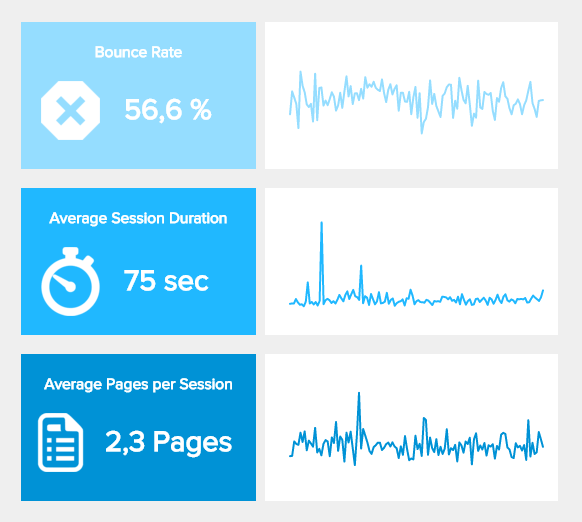 visuelle Darstellung drei wichtiger Online Marketing KPIs: Absprungrate, Sitzungsdauer und Seitenaufrufe pro Sitzung