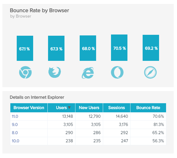 visual Google Analytics KPI example: Bounce Rate by Browser