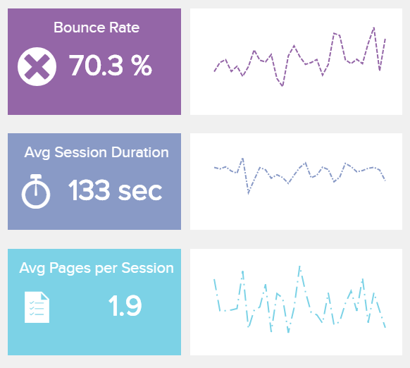 data visualization showing 3 important Website KPIs: bounce rate, average session duration and pages per session