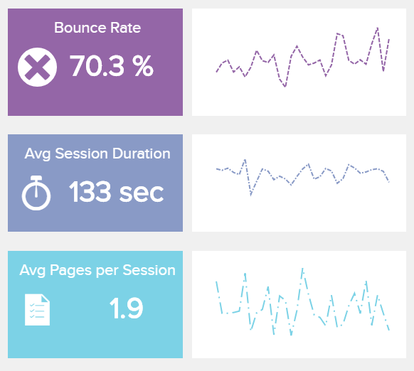 Datenvisualisierung zu 3 zentralen Google Analytics Kennzahlen: Absprungrate, Sitzungsdauer und Seiten pro Sitzung