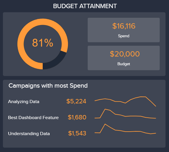 Chart zur Visualisierung der Budgeterreichung in Google AdWords