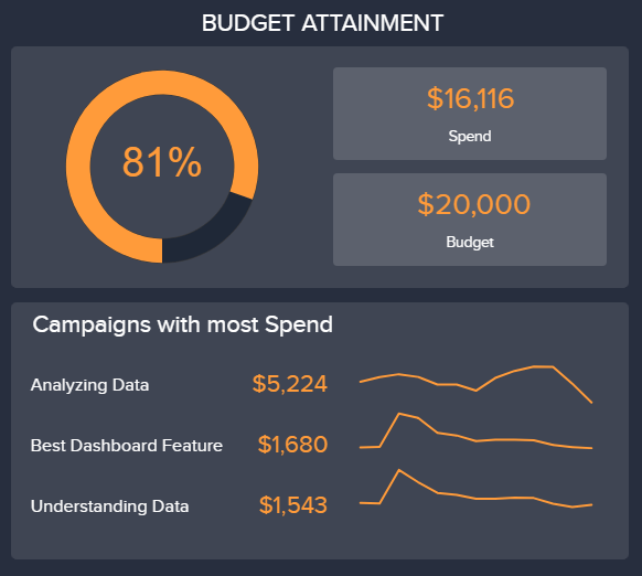 chart showing the budget attainment in Google AdWords