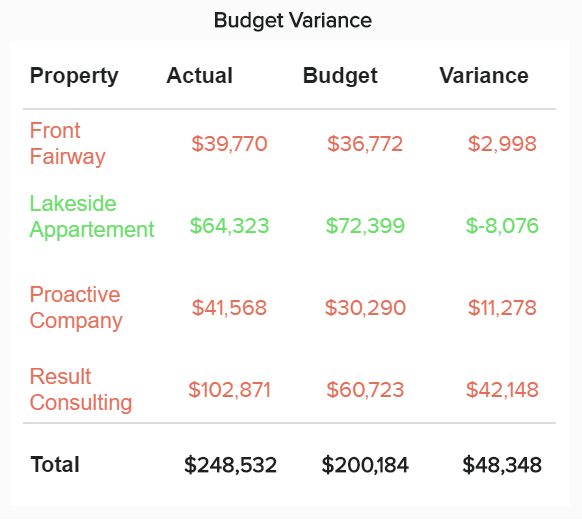 Diagramm zur Veranschaulichung von Budgetabweichungen