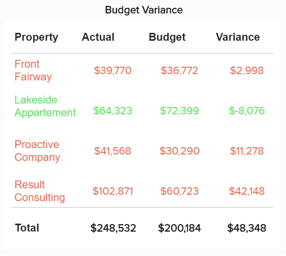 table chart showing the budget variance for different projects