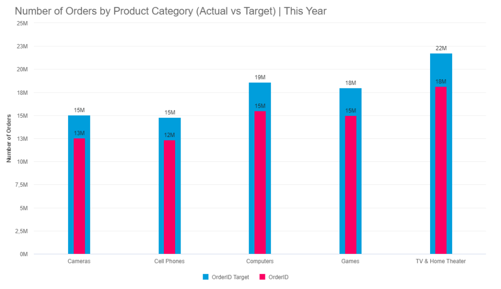 Overlapping bars bullet chart example tracking the number of orders by product category 