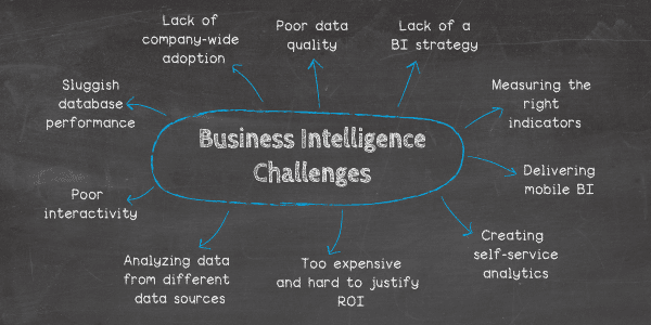 Top 10 business intelligence challenges: 1. Too expensive and hard to justify the ROI of BI, 2. Lack of company-wide adoption, 3. Analyzing data from different data sources, 4. Businesses aren’t measuring the right indicators, 5. Delivering mobile-based BI is no easy feat, 6. Creating true self-service analytics takes consideration, 7. Dealing with the impact of poor data quality, 8. Lacking a clearly defined BI strategy, 9. Poor BI functionality & interactivity, 10. Sluggish query and database performance